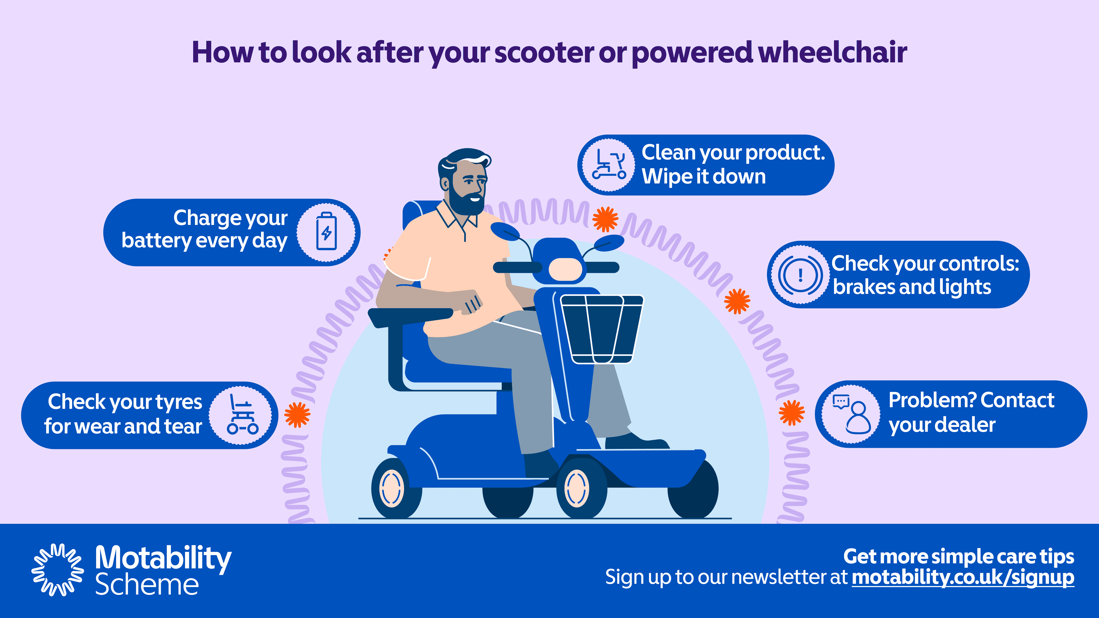 Illustration of a person sitting on a mobility scooter with tips for looking after a scooter or powered wheelchair. Tips include charging the battery every day, checking tyres for wear and tear, cleaning the product by wiping it down, checking controls, b