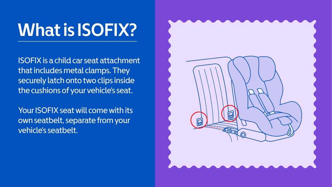 Infographic titled “What is ISOFIX?” with a blue and purple background. Text explains that ISOFIX is a child car seat attachment using metal clamps that latch onto clips inside a vehicle’s seat cushions, and that the seat comes with its own seatbelt. A si
