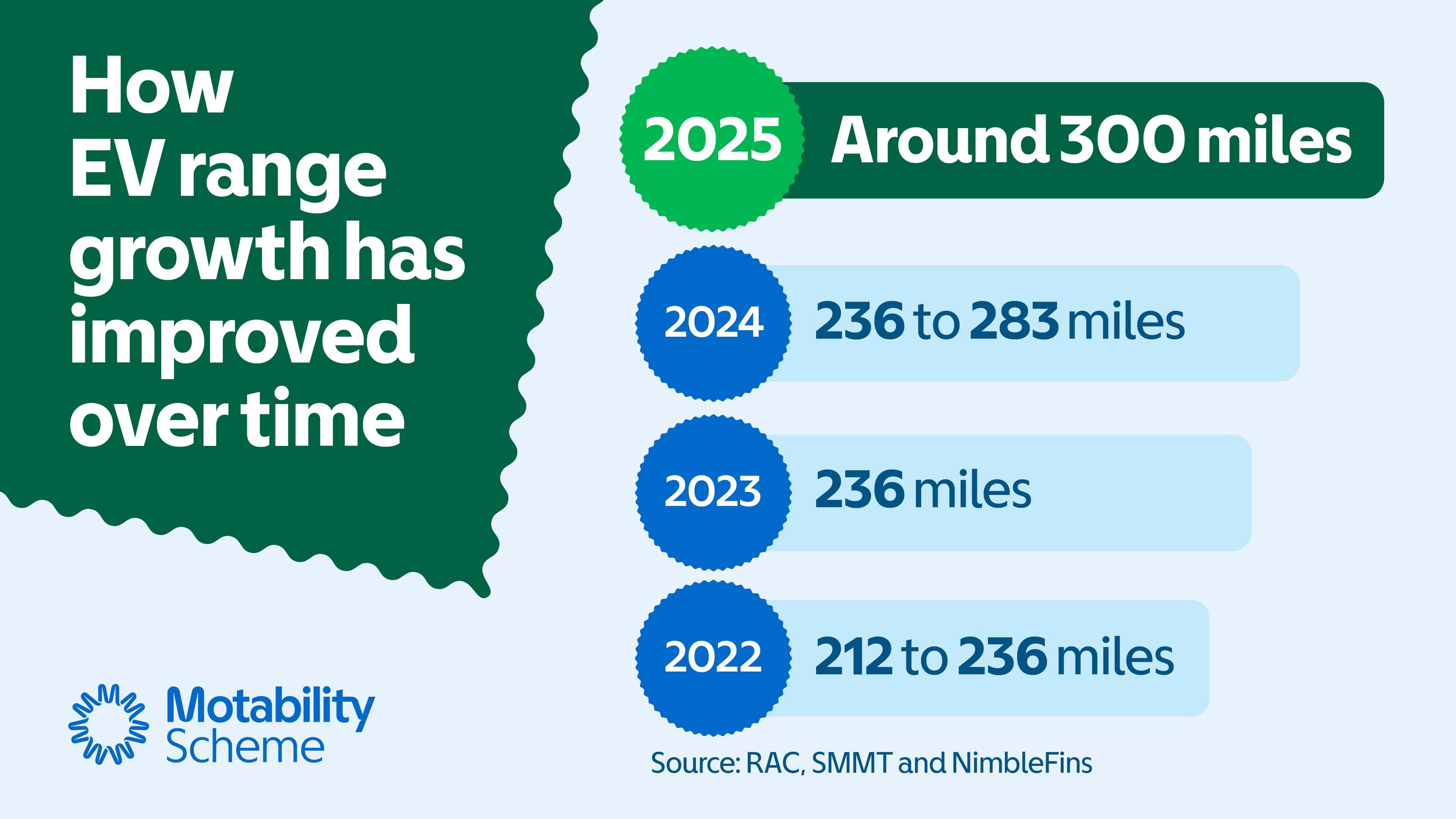 Infographic titled “How EV range growth has improved over time” showing increasing electric vehicle range from 2022 to 2025. 2022: 212 to 236 miles 2023: 236 miles 2024: 236 to 283 miles 2025: Around 300 miles Source listed as RAC, SMMT and NimbleFins, wi