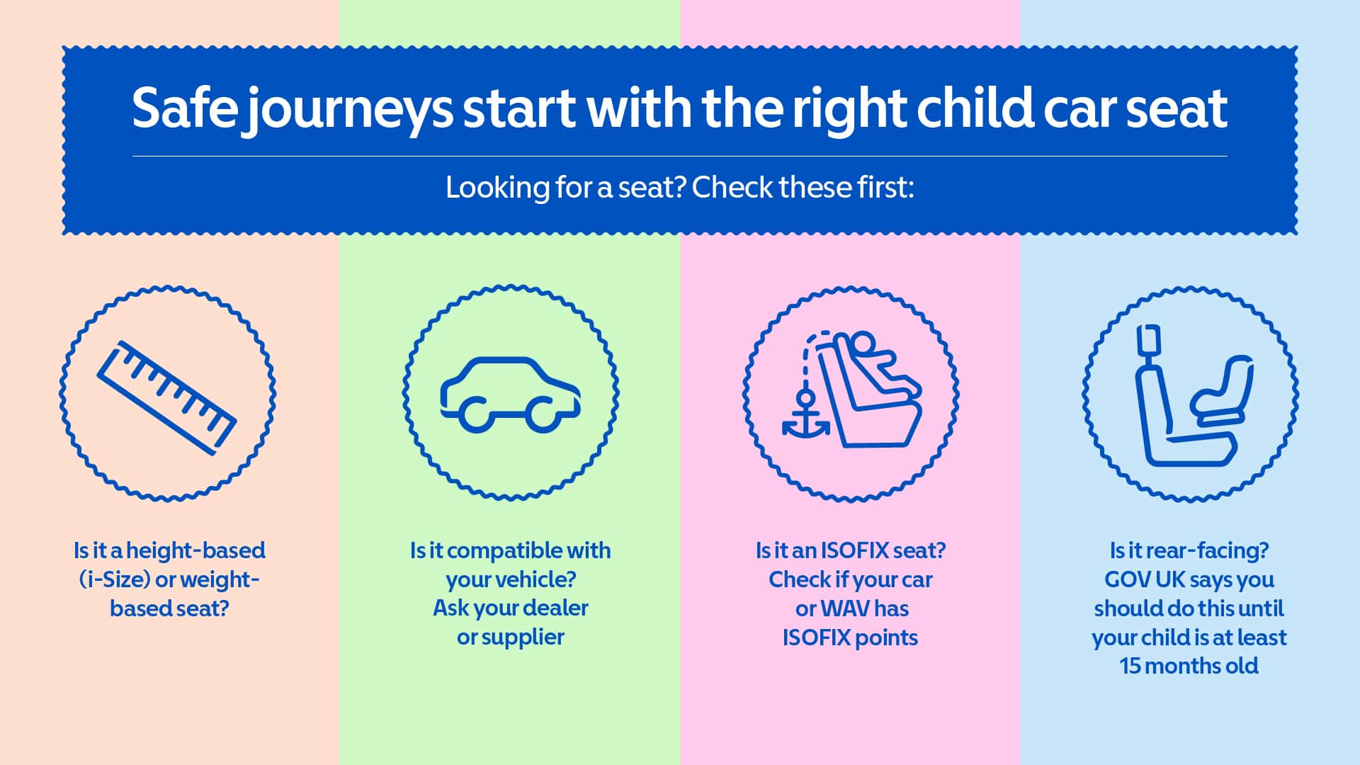 Infographic with pastel colour blocks and icons explaining how to choose a child car seat. The main heading reads “Safe journeys start with the right child car seat.” Below it says, “Looking for a seat? Check these first.” Four sections show: a ruler icon